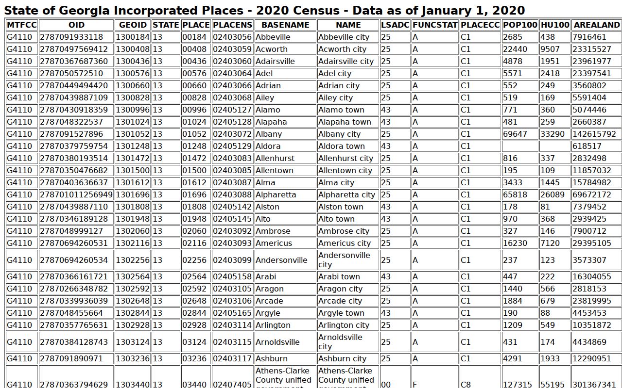 Census population table for Terrell County incorporated places
